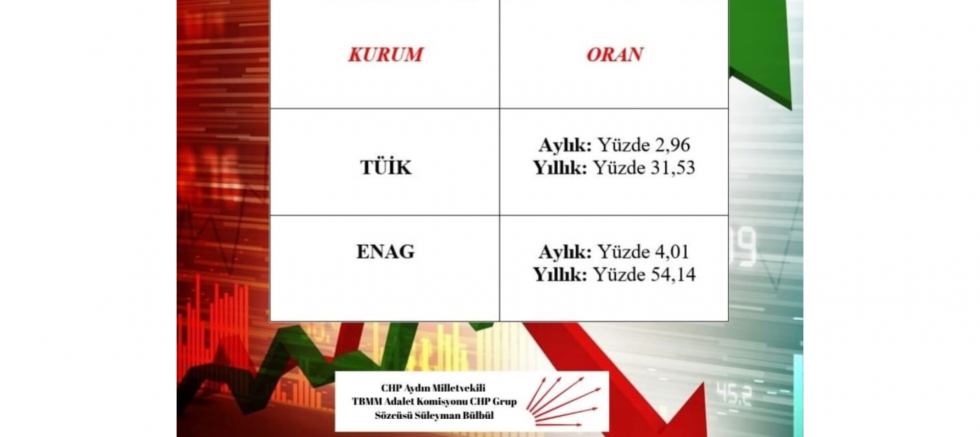 Süleyman Bülbül: “Enflasyon Rakamlarıyla Gerçek Hayat Arasında Uçurum Var” - GÜNDEM - İnternetin Ajansı
